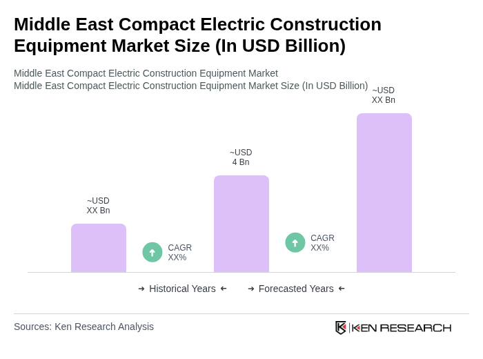 Middle East Compact Electric Construction Equipment Market Size